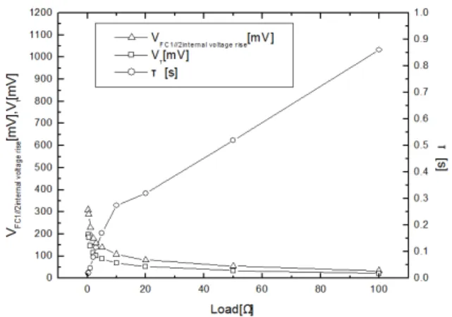 Fig.  6.  Discharge  curves  of  internal  voltage  drop,  voltage  of  time  constant  V τ ,  load  and  time  constant  τ  of  FC 1  and  FC 2  in  parallel.