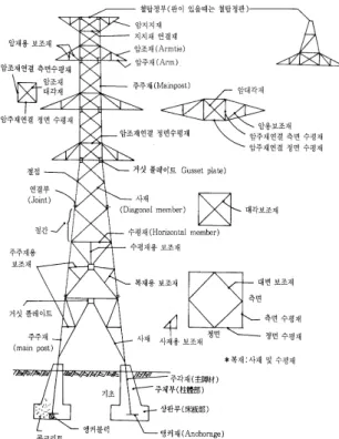Fig.  2.  Weighting  factor  of  T/L  tower.