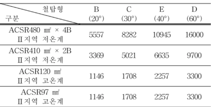Table  5.  Tower  height  according  to  new  equivalent  wind  pressure  group.  구분 154  kV급  이하 345  kV급 현재 개선 현재 개선 Ⅰ그룹 60  m  미만 50  m  미만 70  m  미만 60  m  미만 Ⅱ그룹 60～100  m 50～90  m 70～110  m 60～100  m Ⅲ그룹 100  m  초과 90  m  초과 110  m초과 100  m초과 3.1.2  