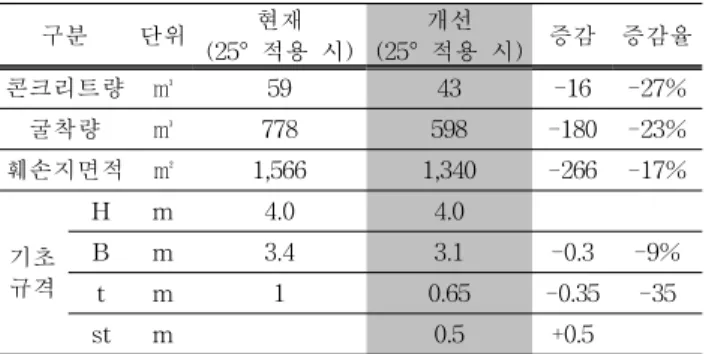 Fig.  3.  Configuration  of  optimal  design  T/L  tower. 보완용  전단  키  (key)  설치(K22)  부분과  기초  시공  방법  중  경사지  최대경사각  적정성  검토에서  복구  후  경사각  적용(K21)하는  부분과  암반면  콘크리트  일체  타설  시공(K23)을  고려한  개선은  다음과  같다[6]