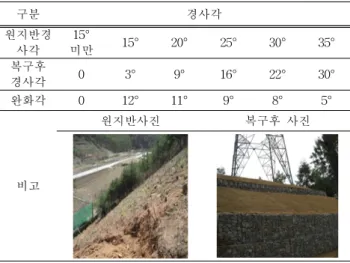 Table  14.  Results  of  reduce  angle  of  inclination  of  ground. 구분 단위 현재 (25°적용시) 개선 (16°적용시) 증감 증감율 콘크리트량 ㎥ 59 37 -22 -37% 굴착량 ㎥ 778 561 -217 -28% 훼손지면적 ㎡ 1,566 1,374 -192 -12% 기초 규격 H m 4.0 3.8 -0.2 -5%Bm3.42.9-0.5 -15% t m 1 0.75 -0.25 -25% 비      