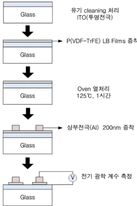 Fig.  2.  Schematic  fabrication  process  for  LB  electro-optic  device.    위에  P(VDF-TrFE)  용액을  마이크로피펫  사용하여  100  μl/min  속도로  3  ml를  떨어트렸다