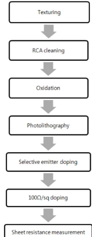 Fig.  1.  Diffusion  process  flow  chart  (using  solid  source).