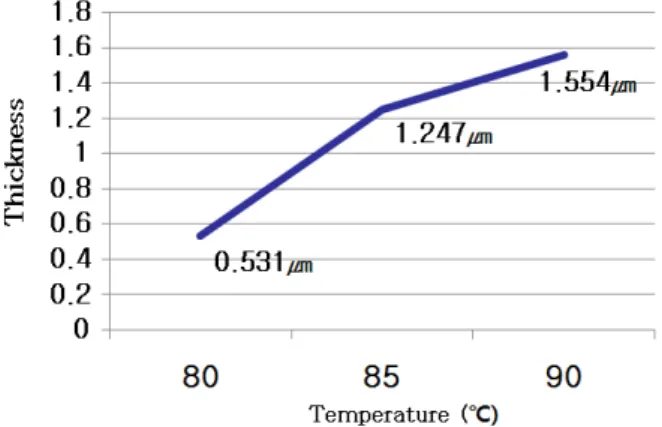Fig.  2.  Junction  depth  and  sheet  resistance  formation  of  PH-950  solid  source  PDS  product  technical  data.