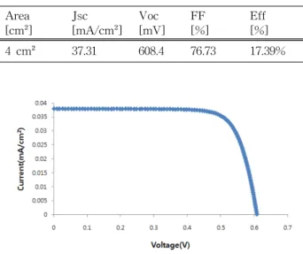 Table  3.  Ni/Cu  contact  solar  cell  efficiency  applying  for  selective  emitter