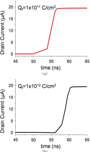 Fig. 4.  Turn-on  characteristics  for  different  Interface  charges.  (a)  rise  time  =  7  ns  and  (b)  rise  time  =  11  ns