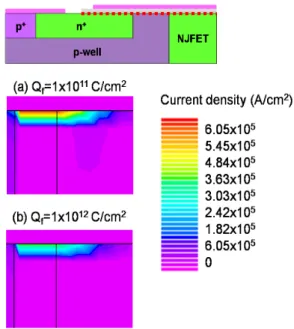 Fig. 6.  Comparison  of  current  density  distribution  profiles  in  the  channel  region  (a)  Q f  =  1  ×  10 11   (C/cm 2 )  and  (b)  Q f  =  1  ×  10 12   (C/cm 2 )