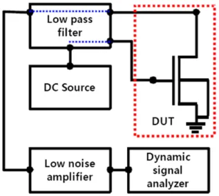 Fig.  3.  Low  ferquency  noise  measurement  system  used  for  experiment.   