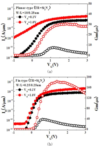 Fig.  5.  Comparison  of  I-V  characteristics  for  each  trapping  layer.