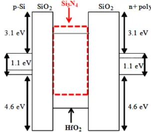 Fig.  6.  Comparison  of  P/E  characteristics  for  each  trapping  layer. 