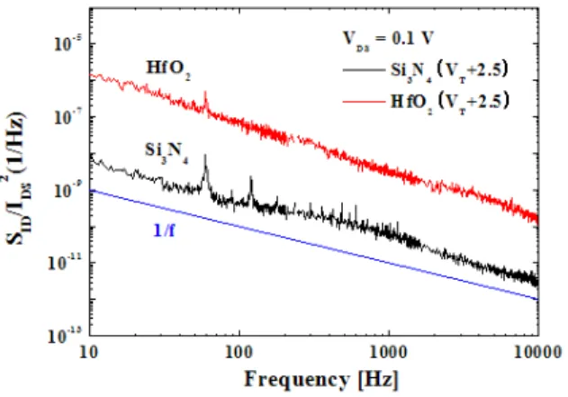 Fig.  10.  Flicker  noise  characteristic  of  SONOS  and  SOHOS  devices. 계면  특성이  Si-SiO 2   계면  특성에  비해    좋지  않은  것으로  알려져  있으며,  이를  개선시키기  위해  silicon  표면에  SiO 2   를  얇게  증착하지만,  이  또한  Si-SiO 2 계면  특성보다는  좋지  않은  것으로  보고된  바  있다  [10,11]