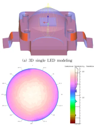 Fig.  6.  Ray  properties  according  to  change  incline  angle  of  the  second  surface