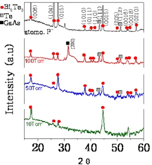 Fig.  6.  Gas  pressure  dependence  of  Bi 2 Te 3   XRD  diffraction  pattern. 그림  5는  반응관내의  압력의  변화에  따른  Bi 2 Te 3 박 막의  증착  속도를  나타내었다