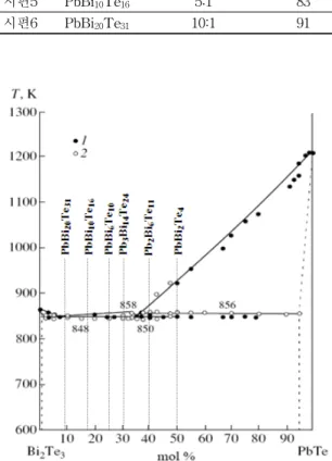 Fig.  1.  The  phase  diagram  of  Bi 2 Te 3 -PbTe  systems  from  reference  [8]  and  [9]