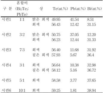 Table  2.  Composition  of  each  phase  by  using  electron-  probe  macroanalysis  with  a  wavelength-dispersive  X-ray  spectrometer.