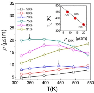 Fig.  6.  The  temperature  dependences  of  power  factor  for  water  quenched  Bi 2 Te 3 -PbTe  alloys.