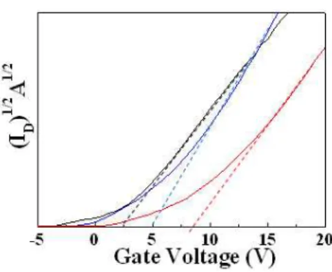 Fig. 3. Transfer curve of a-IGZO TFTs as a function of O 2 partial pressure.