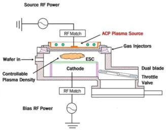 Fig. 1. Schematic diagram of high density plasma system for silicon etching.