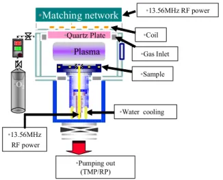 Fig. 1. Schematic diagram of RF magnetron sputter system. 에 의해 폴리이미드 기판의 표면처리를 진행하였다. 예비실험 결과 PI 기판 표면의 전처리 없이 GZO 투 명전도막을 구현할 경우 비저항이 1.1×10 -2 Ω -cm 이 상으로 높은 값을 나타내었으며 O 2 플라즈마 전처리 에 의해 비저항을 상당히 낮출 수 있음을 확인하였다