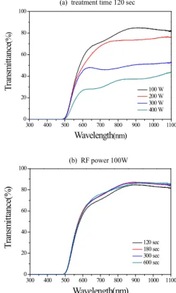 Fig. 5. The effect of O 2 plasma pretreatment on the electrical properties of GZO film.