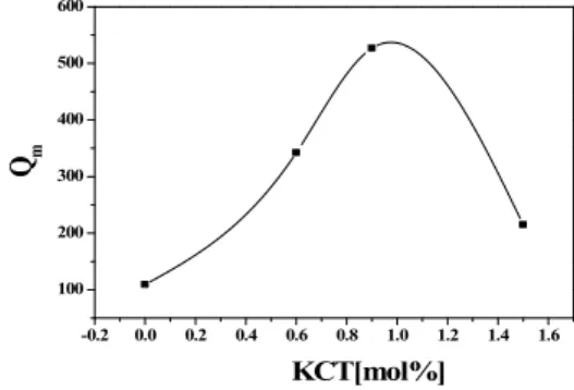 Fig. 4.  Electromechanical coupling coefficient k p of specimens as a function of K 5.4 Cu 1.3 Ta 10 O 29 addition.