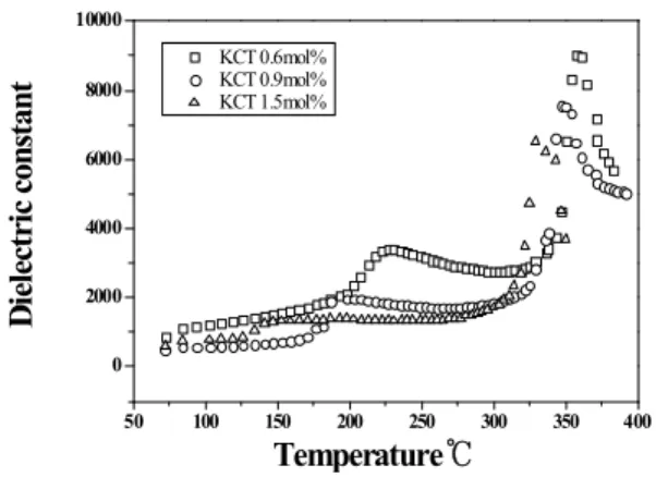 Fig. 7. Dielectric constant ε r of specimens as a function of K 5.4 Cu 1.3 Ta 10 O 29 addition