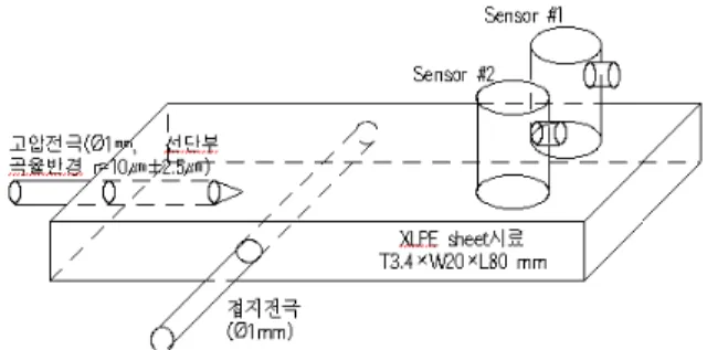 Fig. 2. Electrical and acoustic partial discharge measuring system in XLPE sheet.