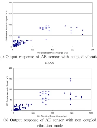 Fig. 9. Acoustic emission output response according to partial discharge quantity in the craft papers with insulation oil
