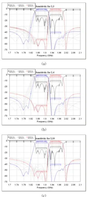 Fig. 9. The US PCS duplexer design include 1/4λ  line and two FBAR filter chips with wire.