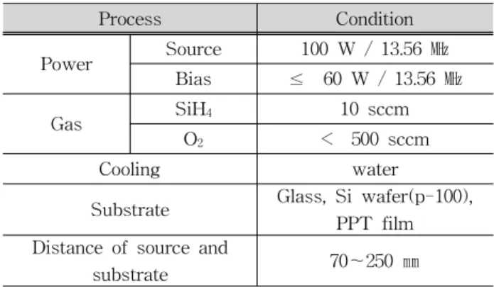 Table 1. Process conditions for Si 3 N 4 thin film deposition. Process Condition Power Source 100 W / 13.56 ㎒ Bias ≤ 60 W / 13.56 ㎒ Gas SiH 4 10 sccm O 2 < 500 sccm Cooling water