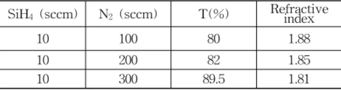 Fig. 4. Refractive index of Si 3 N 4 thin films with N 2 flow rate.
