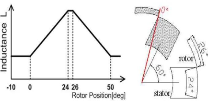 Fig. 2. Ideal inductance variation of starting device.