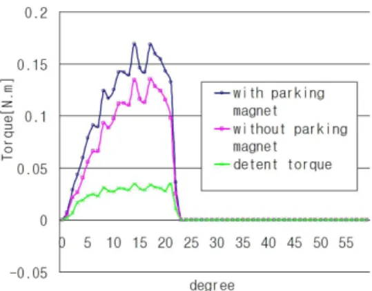 Fig. 10. Instant torque and detent torque of parking magnet. 설루트 엔코더로 감지하고, DSP는 위치 정보를 받아 서 지정된 위치에서 스위칭 소자를 On/Off한다