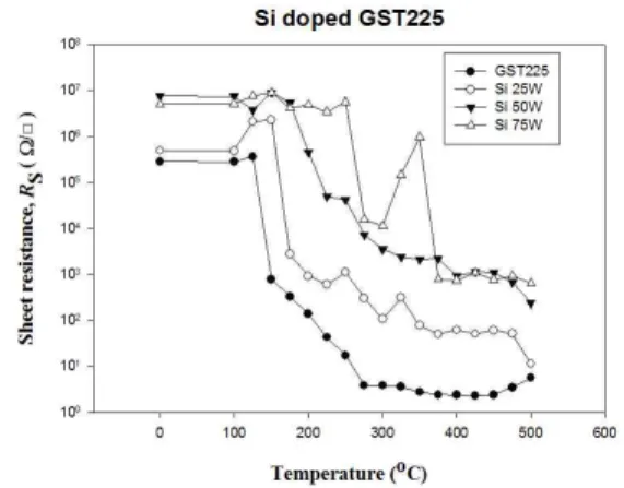 Fig. 1. Sheet resistance of Ge 2 Sb 2 Te 5 and Si-doped Ge 2 Sb 2 Te 5 thin films as a function of annealing temperature.
