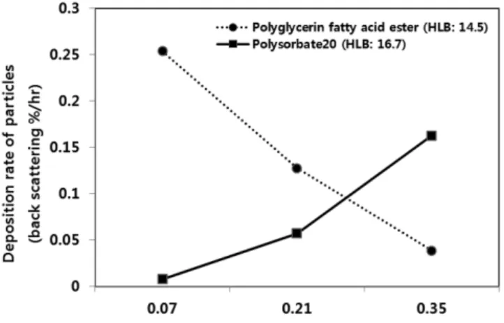 Fig. 1. Deposition rates of colloids (backscattering%/hr) in the defatted mustard meal film-forming solutions with different emulsifiers at different concentrations.