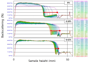 Fig. 4. Effect of the concentration of the carbohydrase mixture (0, 0.18, 0.42%, w/w film-forming solution) in the defatted mustard meal-based film-forming solution on the colloidal stability.