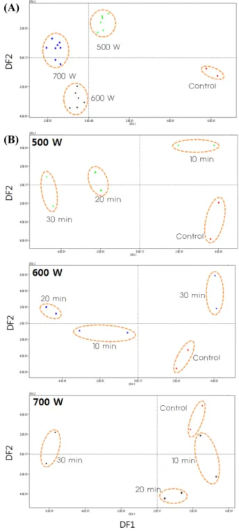 Fig. 7. Discriminant function analysis (DFA) plots of the results from the defatted mustard meal-based film analysis using the mass spectrometer-based electronic nose