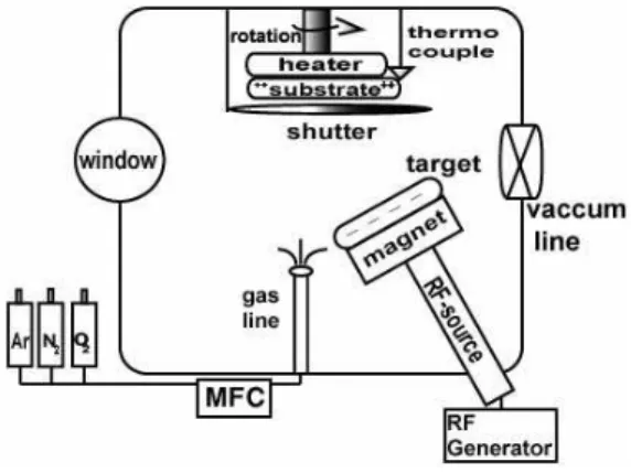 Fig. 1. The schematic view of RF magnetron sputtering system. 아세톤, 증류수의 순서대로 각각 10분 동안 초음파 세척을 실시하였다