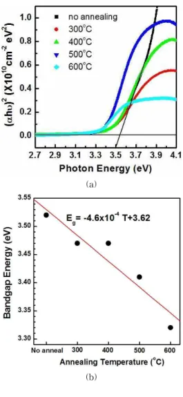 Fig. 7. (a) Plot of () 2 vs photon energy 