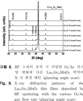 그림 8. RF 스퍼터 증착 시 다양한 O 2 /Ar 가스 양 [O 2 /Ar = x sccm/(10-x) sccm] 변화 에 다른 La 0.6 Sr 0.4 MnO 3 박막의 FE-SEM 표면 사진: x= (a) 3, (b) 4, (c) 5, (d) 6, (e) 7, (f) 8, (g) 9.