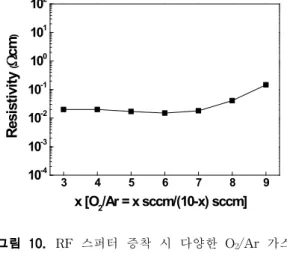 Fig. 10. Variation of the room temperature resistivity of the La 0.6 Sr 0.4 MnO 3 thin films deposited by RF sputtering with the various O 2 /Ar gas flow rate [O 2 /Ar