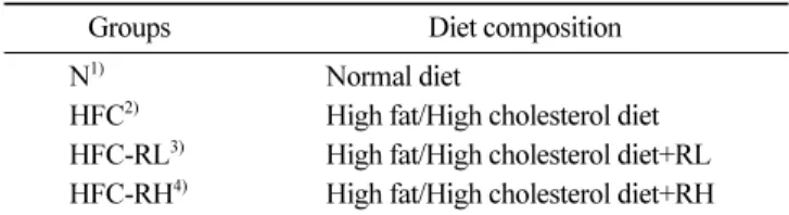 Table 2. Composition of experimental diet leaf (g/kg)  Diet composition N HFC HFC-RL HFC-RH  Casein 200 200 200 200  L-methionine 003 003 003 003  Corn starch 500 390 340 290  Sucrose 100 100 100 100  Cellulose 050 050 050 050  Lard 100 200 200 200  Minera