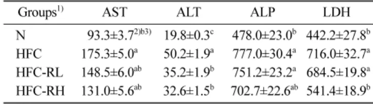 Table 5. Activities of AST, ALT, ALP and LDH in serum of rats fed a high fat/high cholesterol diet containing ramie leaf powder for 4 weeks  (U/L)