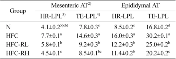 Table 10. Activities of HR-LPL and TE-LPL in adipose tissues of rats fed a high fat/high cholesterol diet containing ramie leaf powder for 4 weeks (Unit/g)