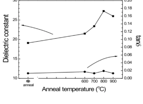 Fig. 6. Variation in the capacitance of ZST thin films as a function of frequency.