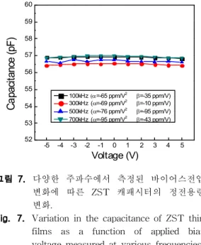 Fig. 8. Variation in the capacitance of ZST thin films as a function of temperature measured at various frequencies.