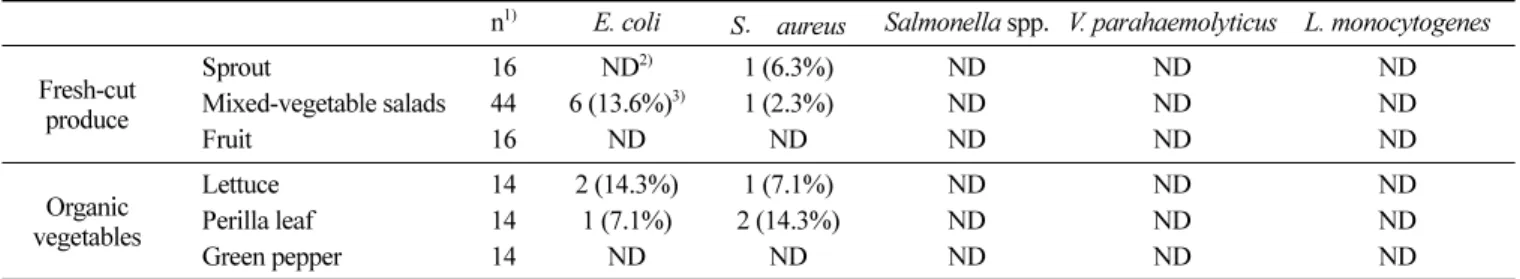 Table 6. Distribution of  Bacillus cereus in fresh-cut produce and organic vegetables