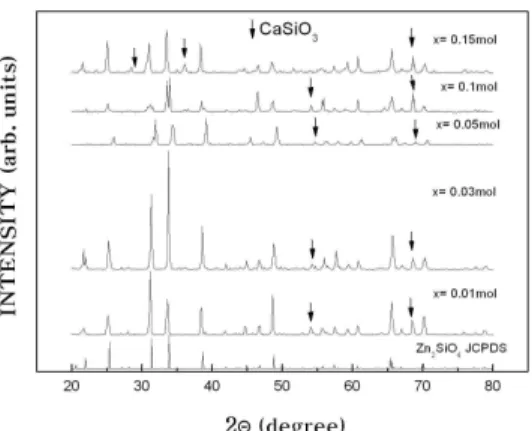 Fig. 1. Fabrication process for Zn 2 SiO 4 :Mn phosphor.