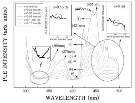 Fig. 5. CIE diagram of Zn 2 SiO 4 :Mn phosphors and (Zn 0.85 Ca 0.15 ) 2 SiO 4 :Mn phosphors.