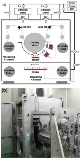 Fig. 1. (a) Schematic diagram of roll-to-roll sputter system and (b) picture of roll-to-roll sputter system.